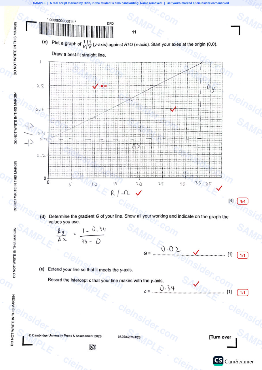 His graph question marked: every point checked against the grid, the line, gradient and intercept each ticked.